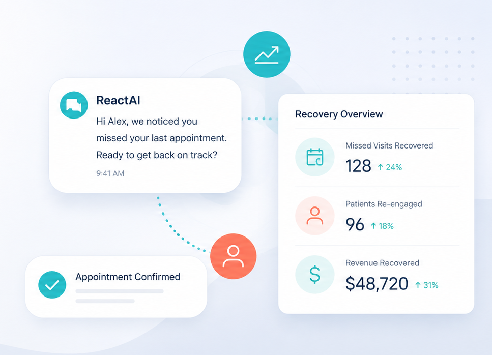 ReactAI follow-up message, appointment confirmed card, and recovery outcomes dashboard